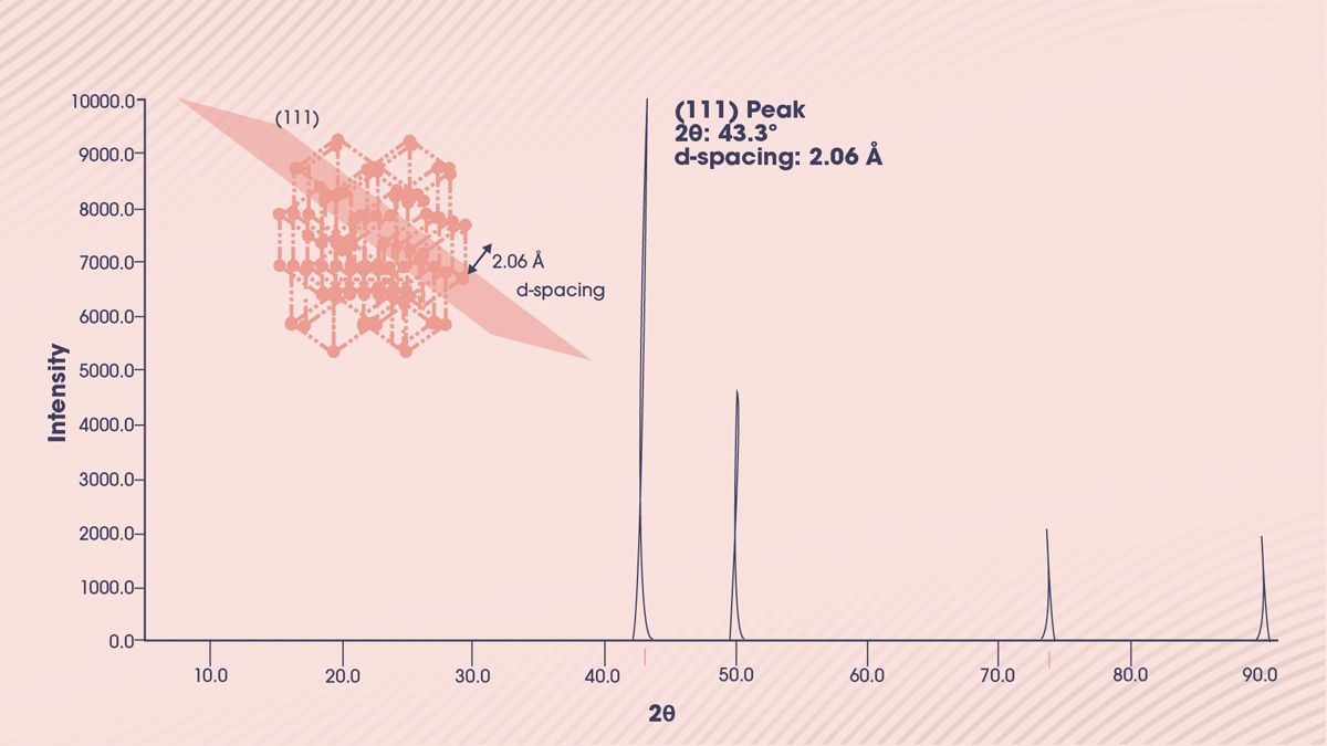 An example graph of a powder XRD pattern of pure copper.