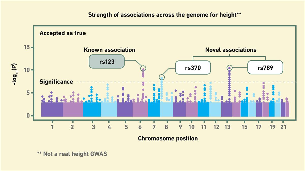 Figure 1: Example of a Manhattan plot for GWAS. Credit: Technology Networks. An example Manhattan plot for height.